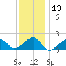 Edgartown tide chart for Wednesday, December 13, 2023