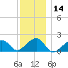 Edgartown tide chart for Thursday, December 14, 2023