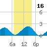 Edgartown tide chart for Saturday, December 16, 2023