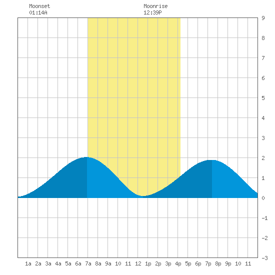 Edgartown tide chart for Thursday, December 21, 2023