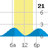 Edgartown tide chart for Thursday, December 21, 2023
