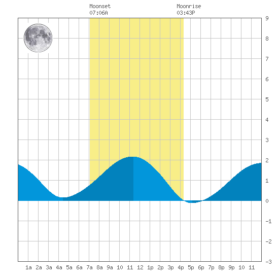 Edgartown tide chart for Tuesday, December 26, 2023