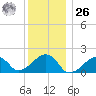 Edgartown tide chart for Tuesday, December 26, 2023