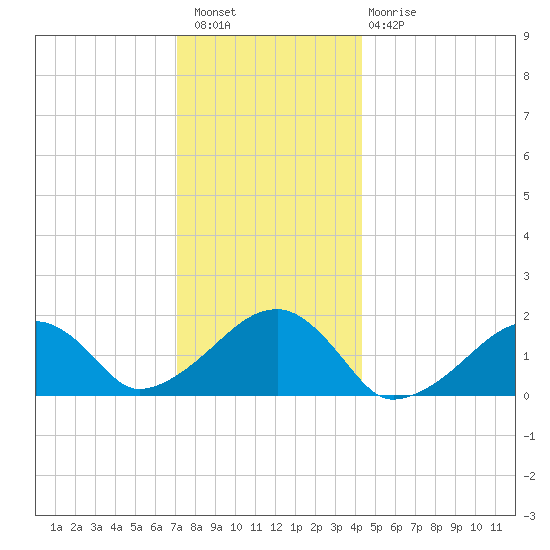 Edgartown tide chart for Wednesday, December 27, 2023
