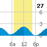 Edgartown tide chart for Wednesday, December 27, 2023