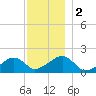 Edgartown tide chart for Saturday, December 2, 2023