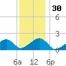 Edgartown tide chart for Saturday, December 30, 2023
