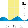 Edgartown tide chart for Sunday, December 31, 2023