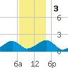 Edgartown tide chart for Sunday, December 3, 2023
