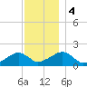 Edgartown tide chart for Monday, December 4, 2023