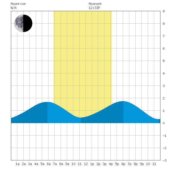 Edgartown tide chart for Tuesday, December 5, 2023
