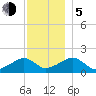 Edgartown tide chart for Tuesday, December 5, 2023