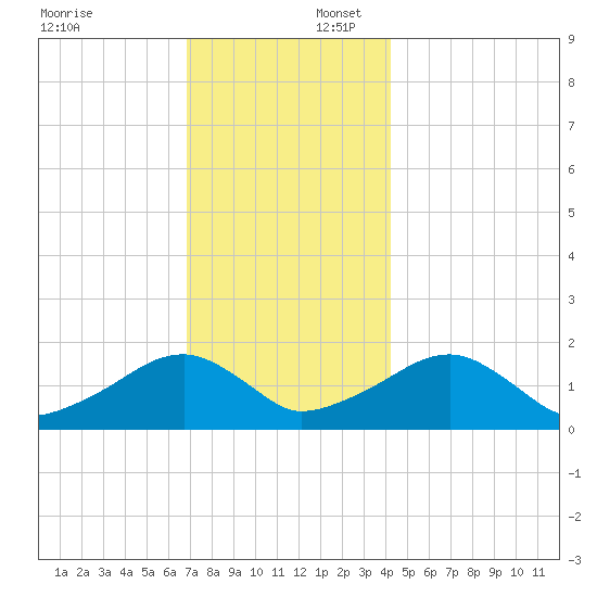 Edgartown tide chart for Wednesday, December 6, 2023