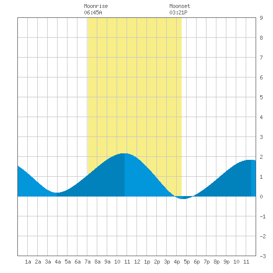 Edgartown tide chart for Wednesday, January 10, 2024