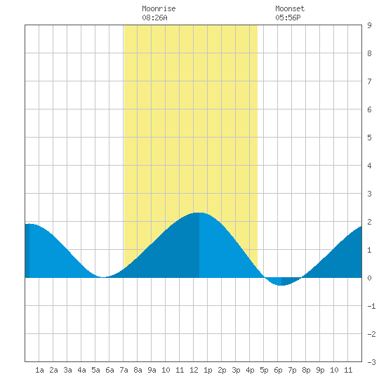 Edgartown tide chart for Friday, January 12, 2024