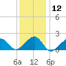 Edgartown tide chart for Friday, January 12, 2024
