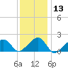 Edgartown tide chart for Saturday, January 13, 2024