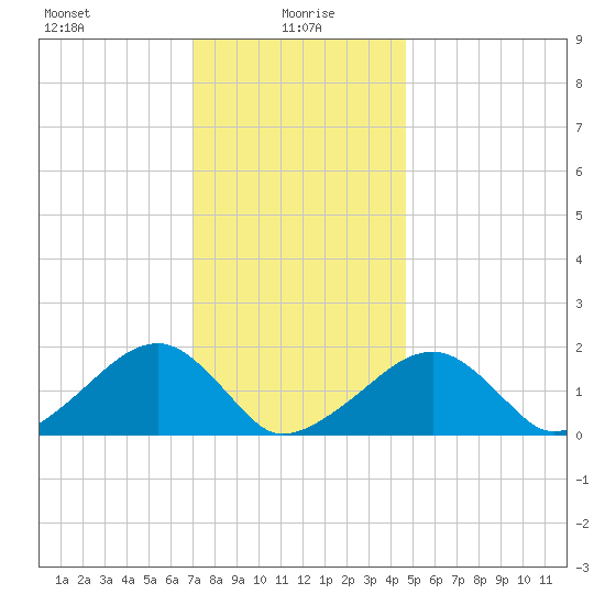 Edgartown tide chart for Thursday, January 18, 2024