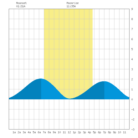 Edgartown tide chart for Friday, January 19, 2024
