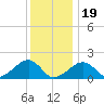 Edgartown tide chart for Friday, January 19, 2024