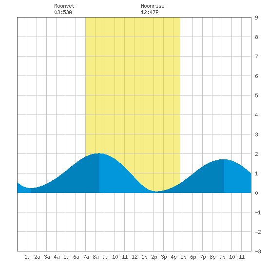 Edgartown tide chart for Sunday, January 21, 2024