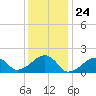 Edgartown tide chart for Wednesday, January 24, 2024