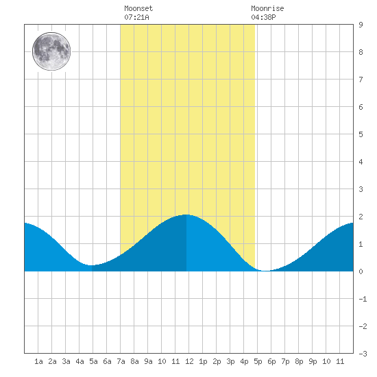 Edgartown tide chart for Thursday, January 25, 2024