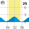 Edgartown tide chart for Thursday, January 25, 2024