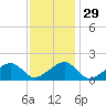 Edgartown tide chart for Monday, January 29, 2024