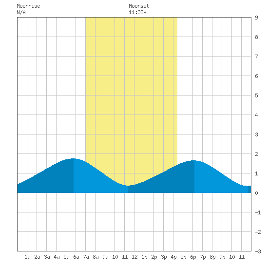 Edgartown tide chart for Thursday, January 4, 2024
