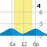 Edgartown tide chart for Thursday, January 4, 2024