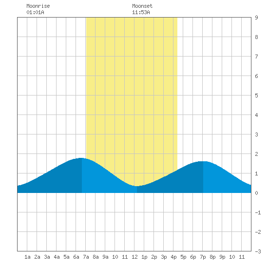 Edgartown tide chart for Friday, January 5, 2024
