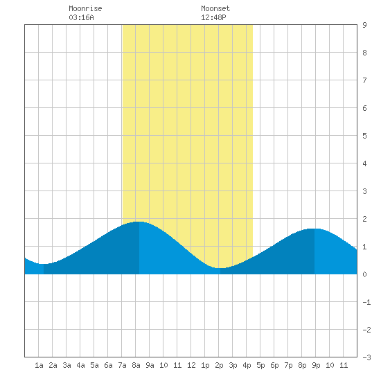 Edgartown tide chart for Sunday, January 7, 2024