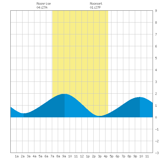 Edgartown tide chart for Monday, January 8, 2024