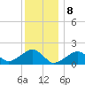 Edgartown tide chart for Monday, January 8, 2024