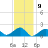 Edgartown tide chart for Tuesday, January 9, 2024