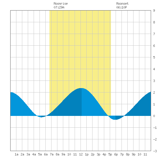 Edgartown tide chart for Saturday, February 10, 2024