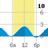 Edgartown tide chart for Saturday, February 10, 2024