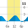 Edgartown tide chart for Sunday, February 11, 2024