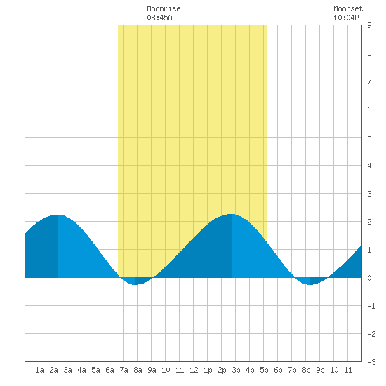Edgartown tide chart for Tuesday, February 13, 2024