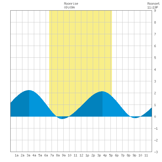 Edgartown tide chart for Wednesday, February 14, 2024