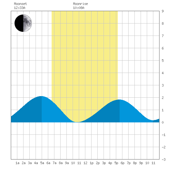 Edgartown tide chart for Friday, February 16, 2024