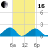 Edgartown tide chart for Friday, February 16, 2024