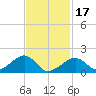 Edgartown tide chart for Saturday, February 17, 2024
