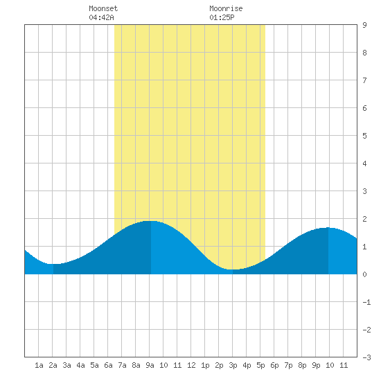 Edgartown tide chart for Tuesday, February 20, 2024