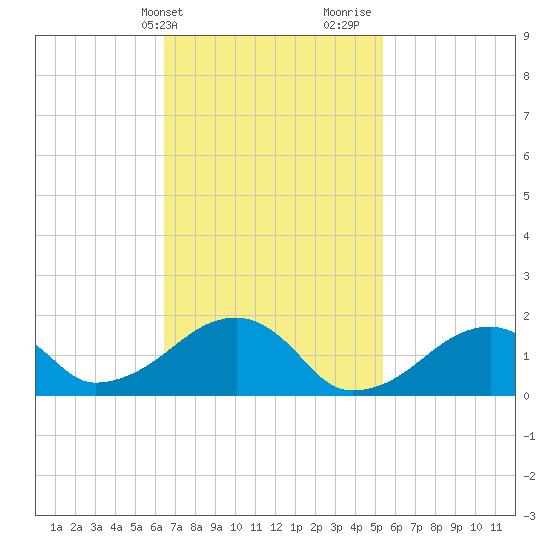 Edgartown tide chart for Wednesday, February 21, 2024