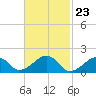 Edgartown tide chart for Friday, February 23, 2024