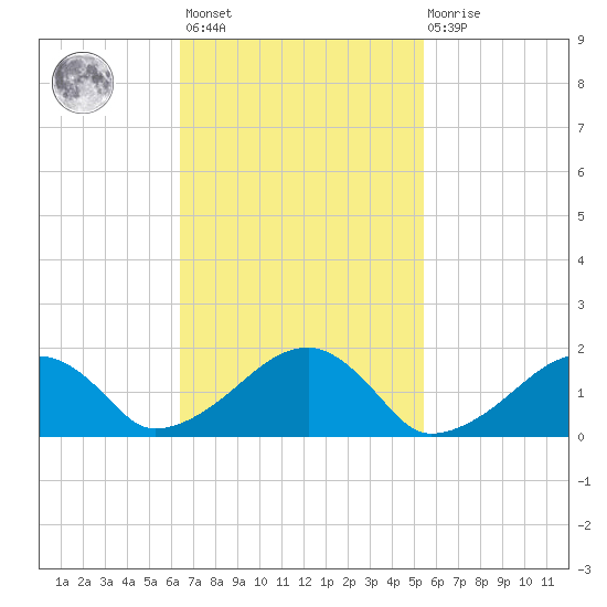 Edgartown tide chart for Saturday, February 24, 2024