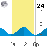 Edgartown tide chart for Saturday, February 24, 2024