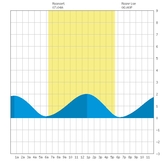 Edgartown tide chart for Sunday, February 25, 2024